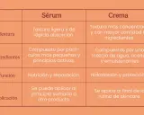 Tabla comparativa de sérum y crema. El sérum, con textura ligera, puede sustituir a la crema hidratante al nutrir y reparar.